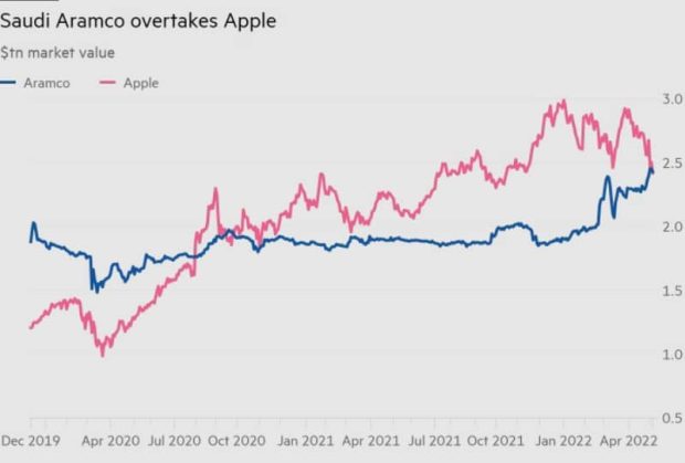 کمپانی آرامکو عربستان با کنار زدن اپل، با ارزش ترین شرکت جهان شد