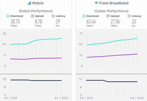 سرعت اینترنت موبایل