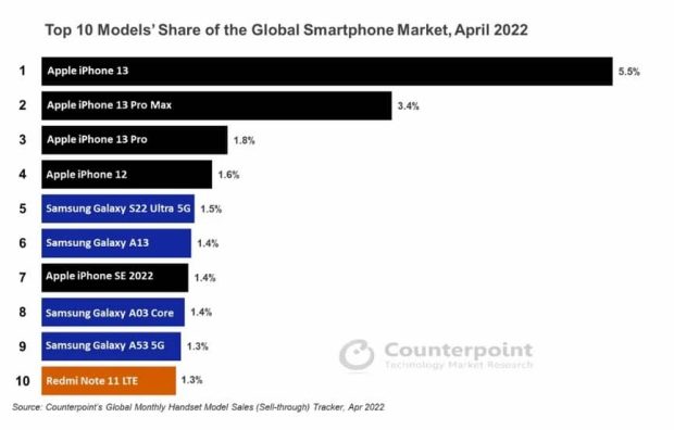 پرفروش ترین گوشی های جهان در آوریل 2022