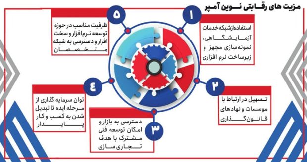 مرکز نوآوری نوین آمپر