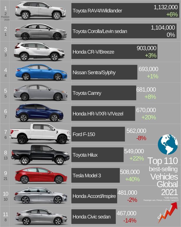پرفروش ترین خودروهای جهان