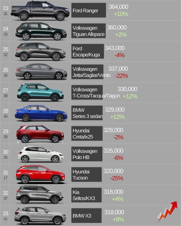 پرفروش ترین خودروهای جهان