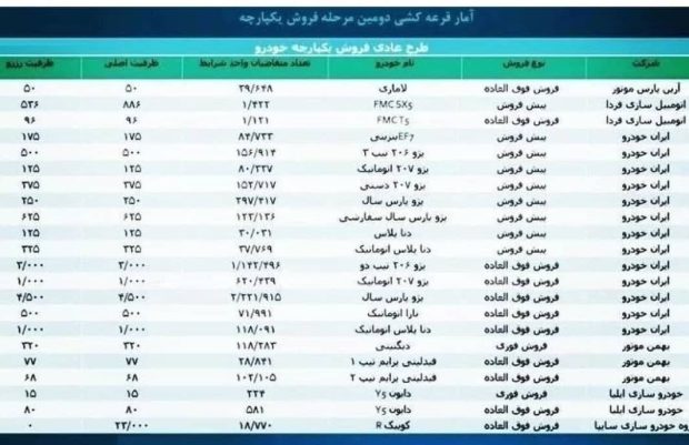 مرحله دوم قرعه کشی سامانه یکپارچه