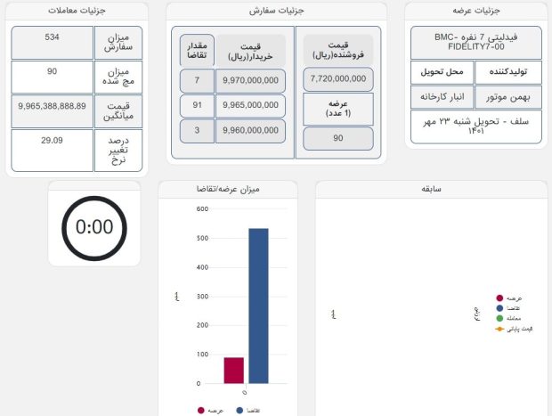 دیگنیتی و فیدلیتی بهمن موتور