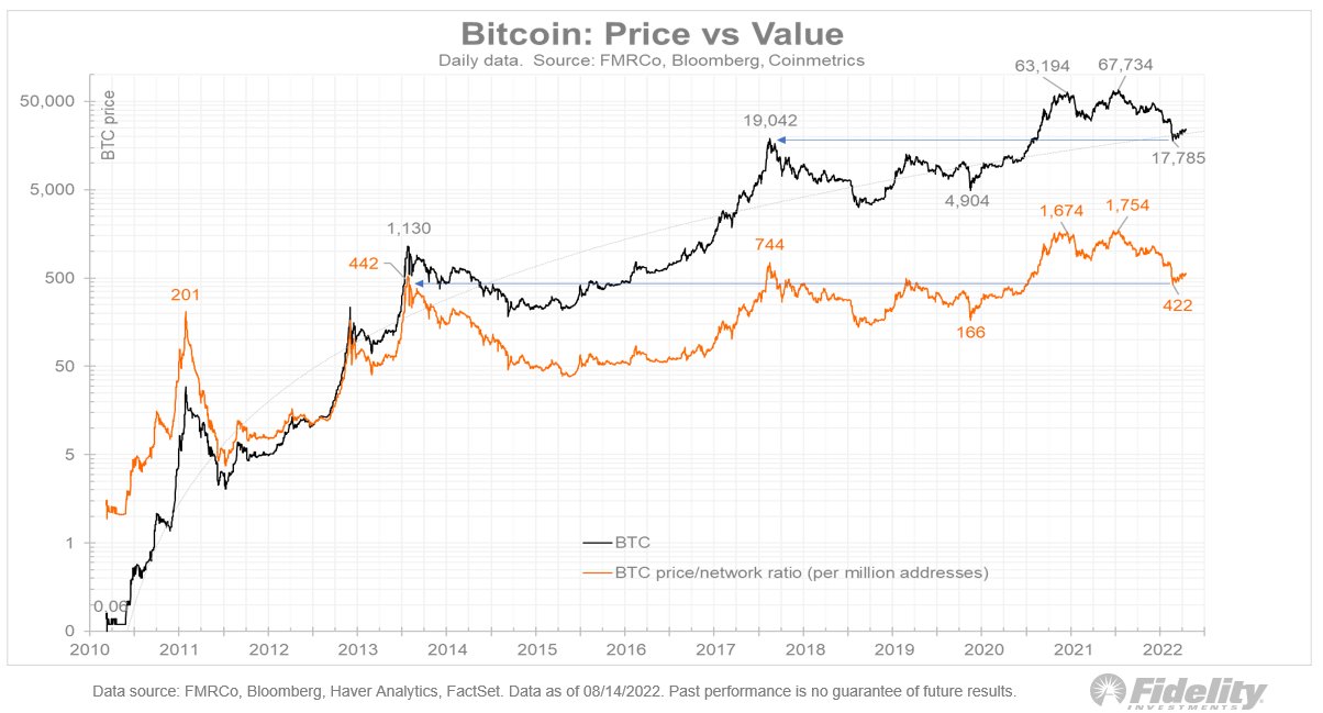 نسبت قیمت به شبکه بیت کوین