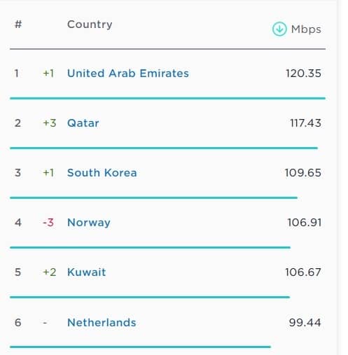 سرعت اینترنت ایران