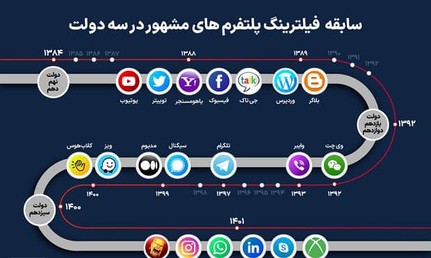رتبه ایران در فیلترینگ اینترنت