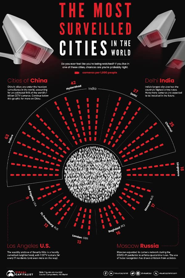 امنیتی ترین شهرهای جهان با بیشترین تعداد دوربین نظارتی
