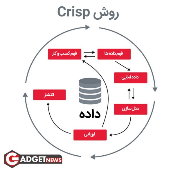 روش کریسپ در دیتا ماینینگ (Data Mining)