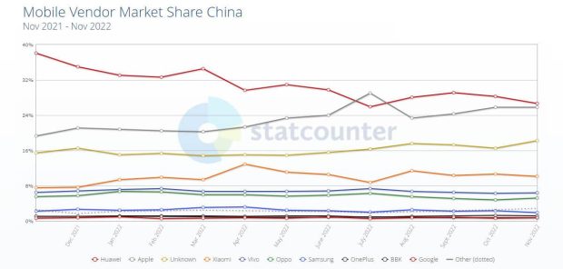 سهم بازار برندهای موبایل در چین