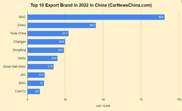 بزرگترین صادرکنندگان خودرو چین