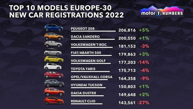 پرفروش ترین خودرو در اروپا 