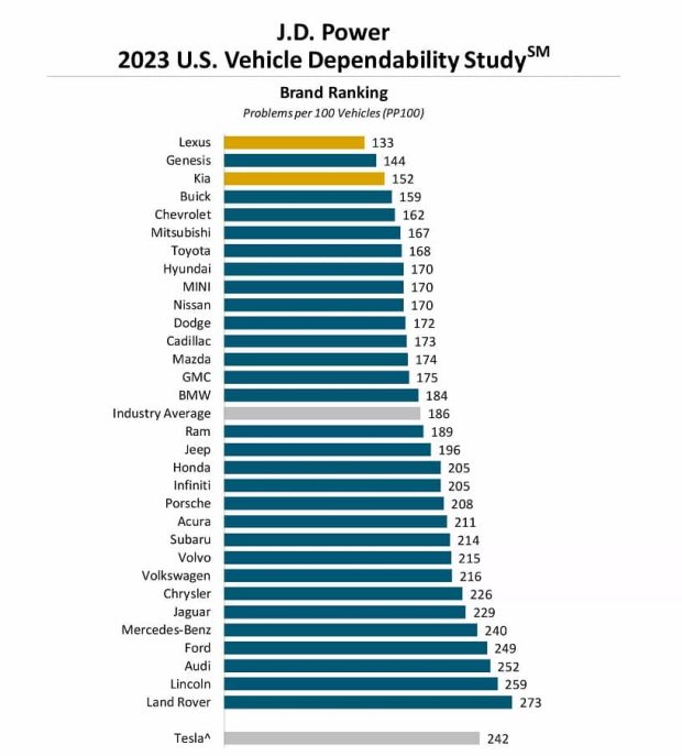 قابل اعتمادترین خودروسازان جهان