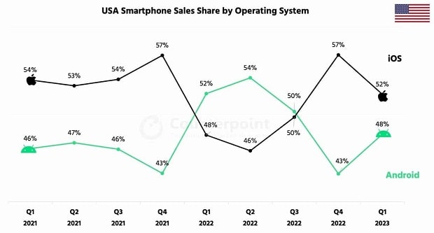American mobile market