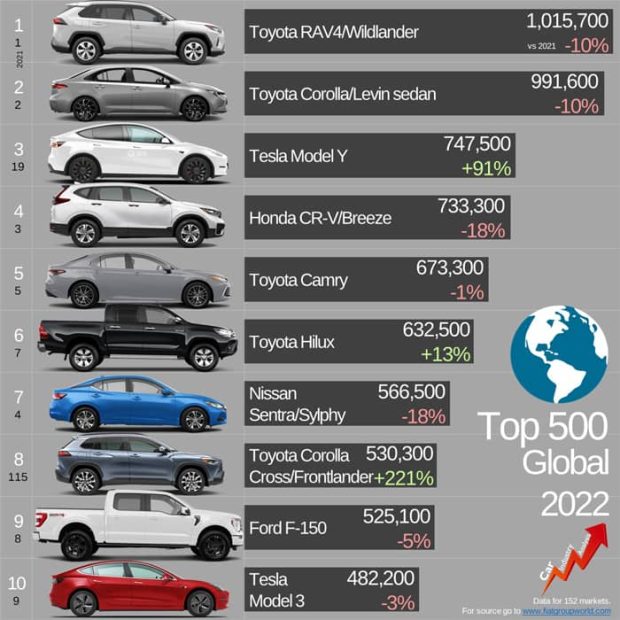 پرفروش ترین خودروهای جهان در سال 2022