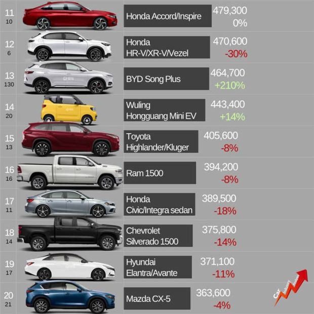 پرفروش ترین خودروهای جهان در سال 2022