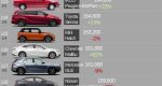 پرفروش ترین خودروهای جهان در سال ۲۰۲۲