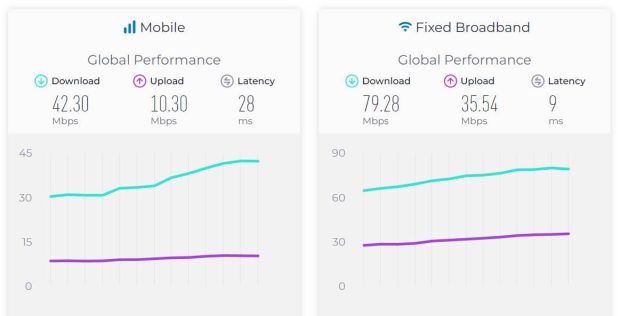 میانگین سرعت نت موبایل و ثابت جهان در آخرین گزارش Speedtest