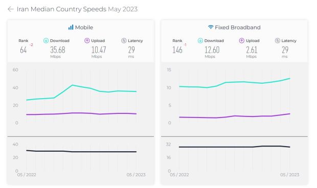 میانگین سرعت نت موبایل و ثابت ایران در Speedtest