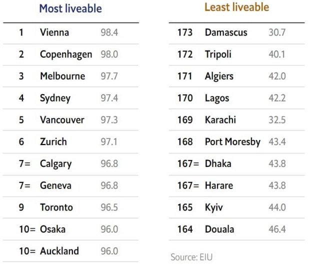 بهترین و بدترین شهرهای جهان