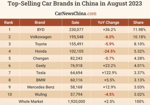 پرفروش ترین خودروهای بازار چین