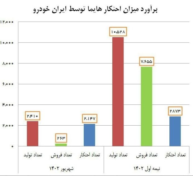 ایران خودرو احتکار هایما