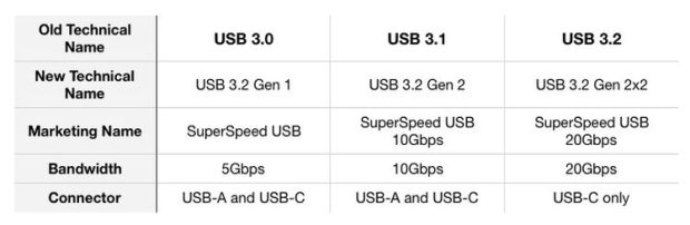 تفاوت پورت USB 3.0 با USB 3.1 و USB 3.2