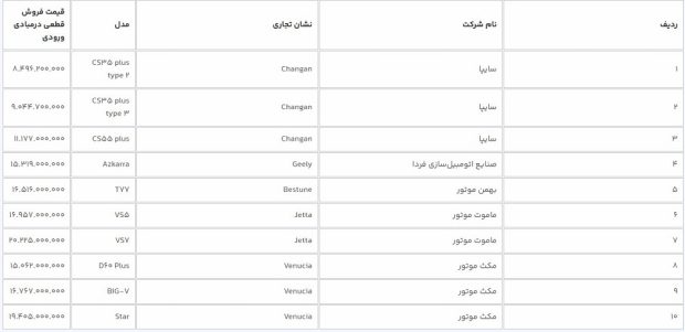 ثبت‌نام خودروهای وارداتی