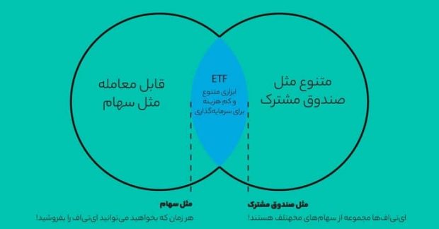 صندوق قابل معامله بیت کوین یا ETF