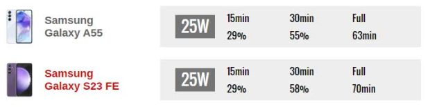 مقایسه سرعت شارژ گلکسی آ 55 و گلکسی S23 FE