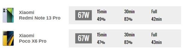 مقایسه سرعت شارژ پوکو ایکس 6 پرو و ردمی نوت 13 پرو