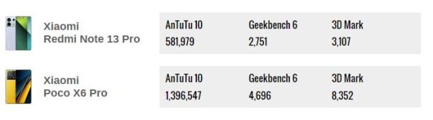 مقایسه تست بنچمارک‌های مختلف برای پوکو ایکس 6 پرو و ردمی نوت 13 پرو