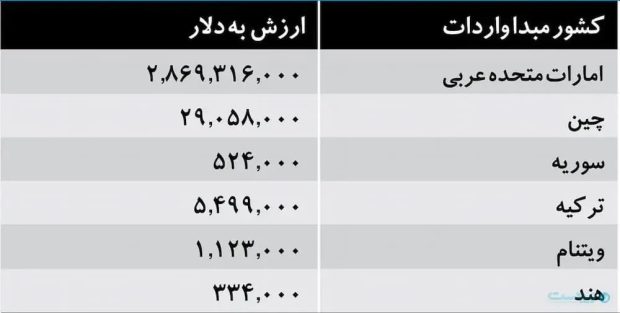 کشورهای مبدا واردات گوشی به ایران