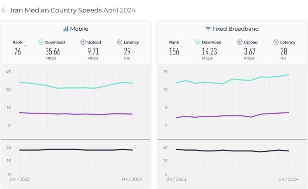 وضعیت سرعت اینترنت ایران