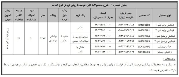 شرایط جدید فیدلیتی