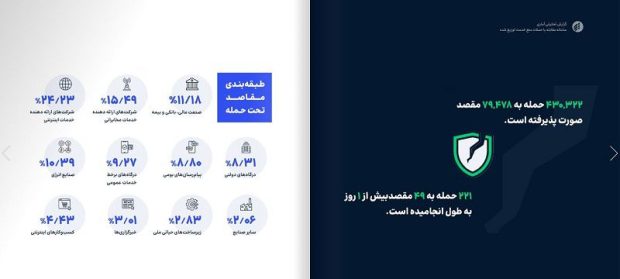 ایران رکورددار مبارزه با حملات سایبری DDoS