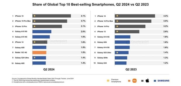 شیائومی در لیست پرفروش ترین گوشی های سه ماهه دوم 2024