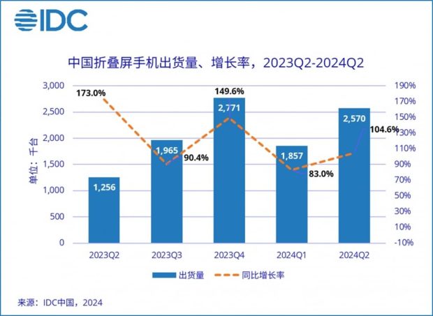 آمار فروش گوشی تاشو در چین طی سه ماهه دوم 2024