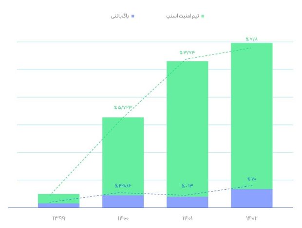 گروه اسنپ