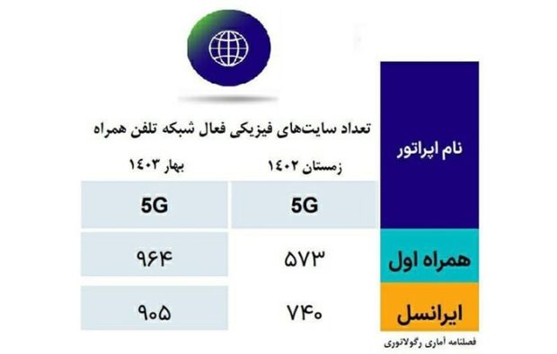 سایت های 5G در ایران