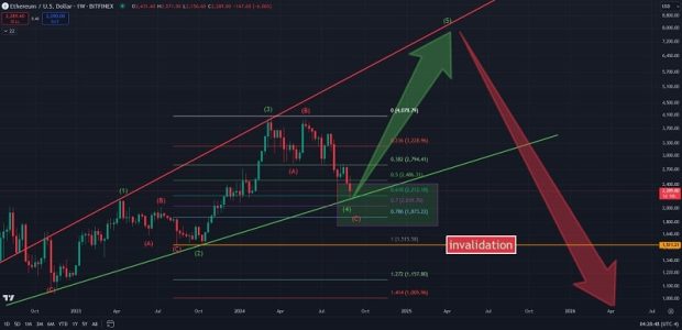 پیش‌بینی تحلیلگران از قیمت اتریوم