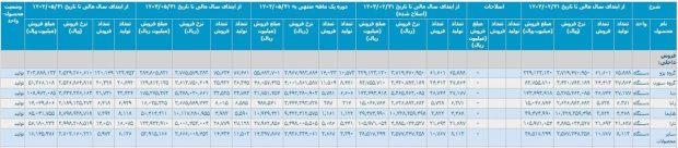 آمار تولید محصولات ایران خودرو