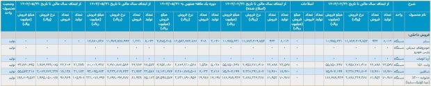 آمار تولید محصولات سایپا در ایران