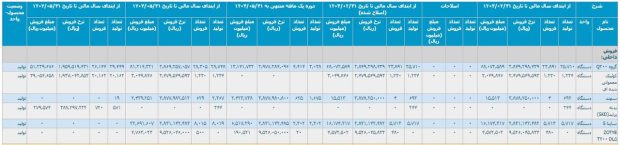 آمار تولید محصولات پارس خودرو در ایران