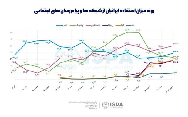 شکست فیلترینگ در ایران