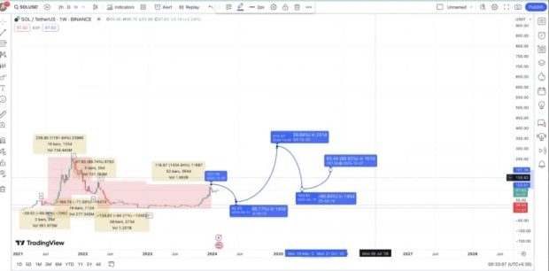 قیمت سولانا تا سال 2030