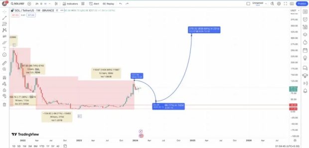 قیمت سولانا تا سال 2030