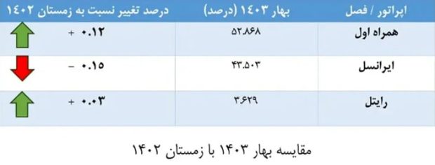 سهم بازار همراه اول