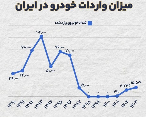 آمار واردات خودرو