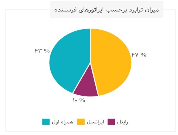 ترابردپذیری